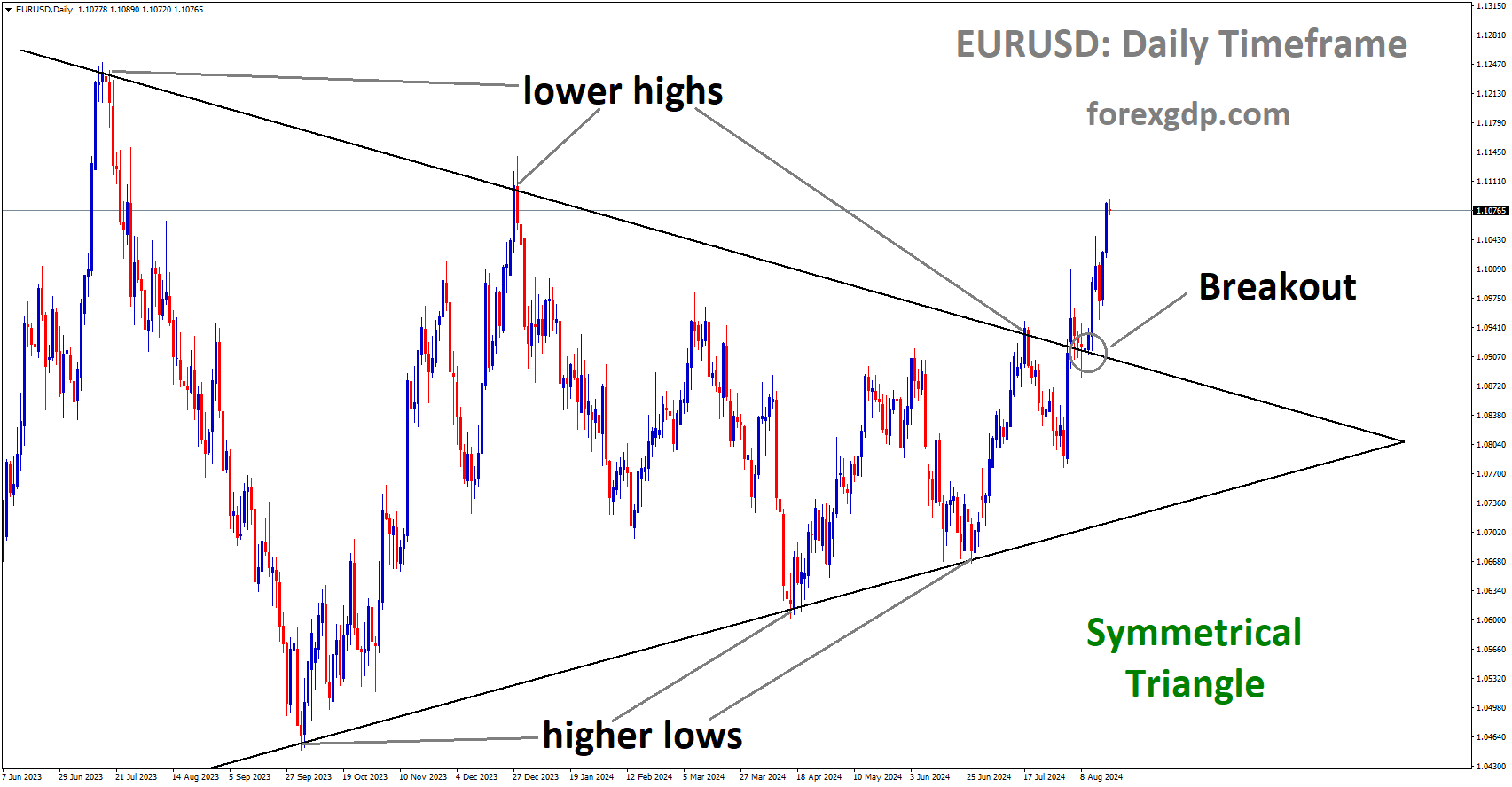 EURUSD has broken Symmetrical Triangle in upside EURUSD has broken Symmetrical Triangle in upside