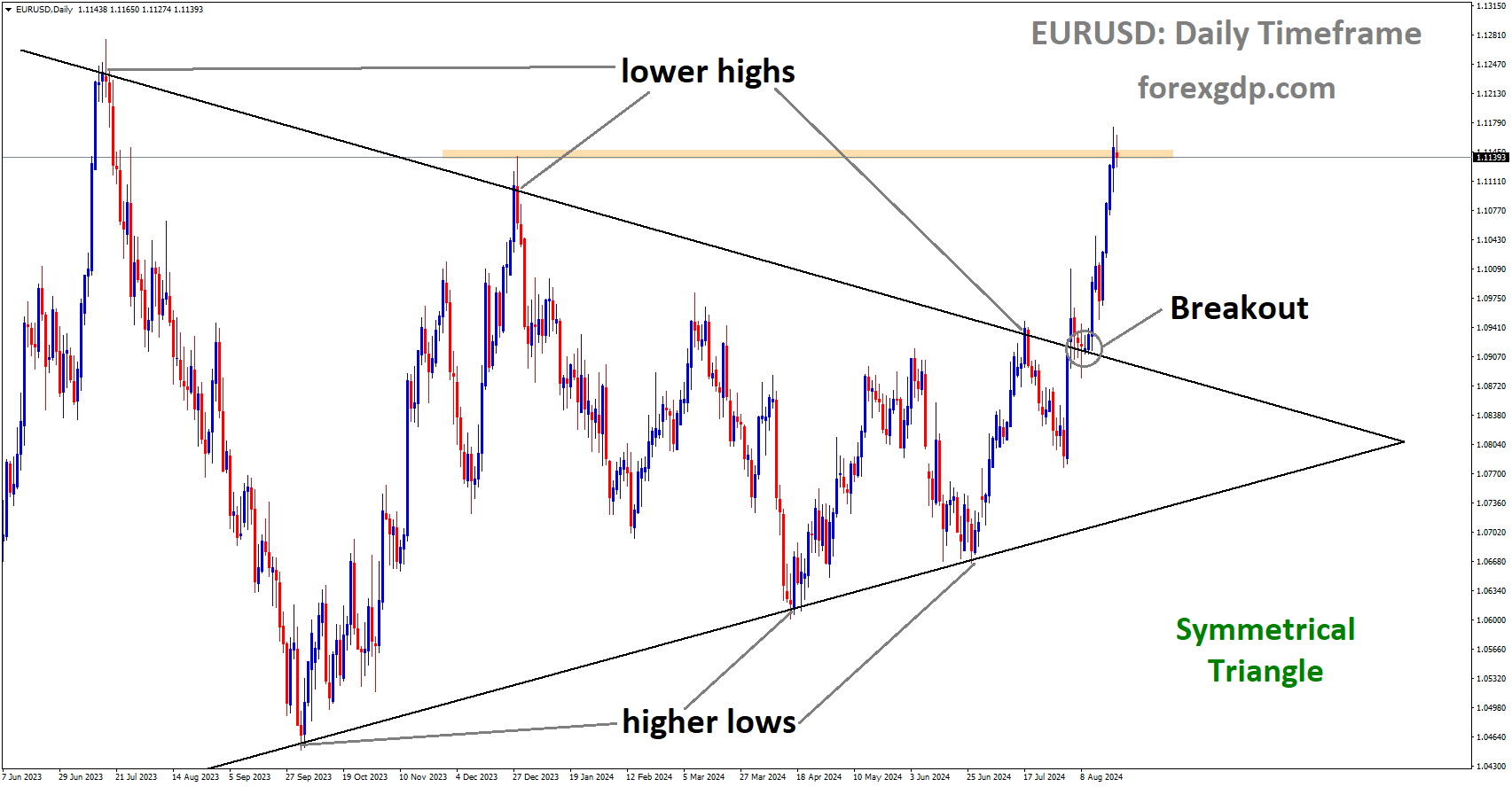 EURUSD has broken Symmetrical Triangle in upside EURUSD has broken Symmetrical Triangle in upside