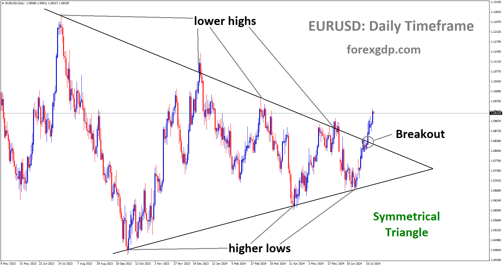 EURUSD has broken Symmetrical Triangle in upside EURUSD has broken Symmetrical Triangle in upside