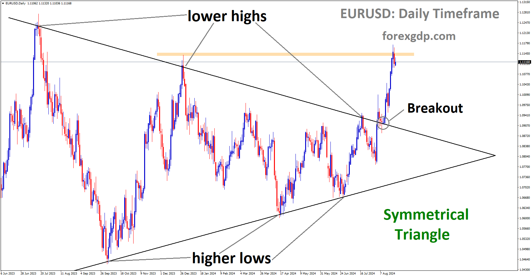 EURUSD has broken Symmetrical in upside EURUSD has broken Symmetrical in upside