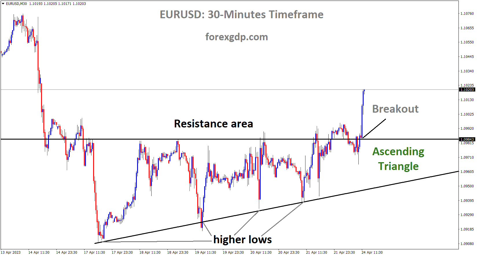 EURUSD has broken the Ascending Triangle in Upside. EURUSD has broken the Ascending Triangle in Upside.