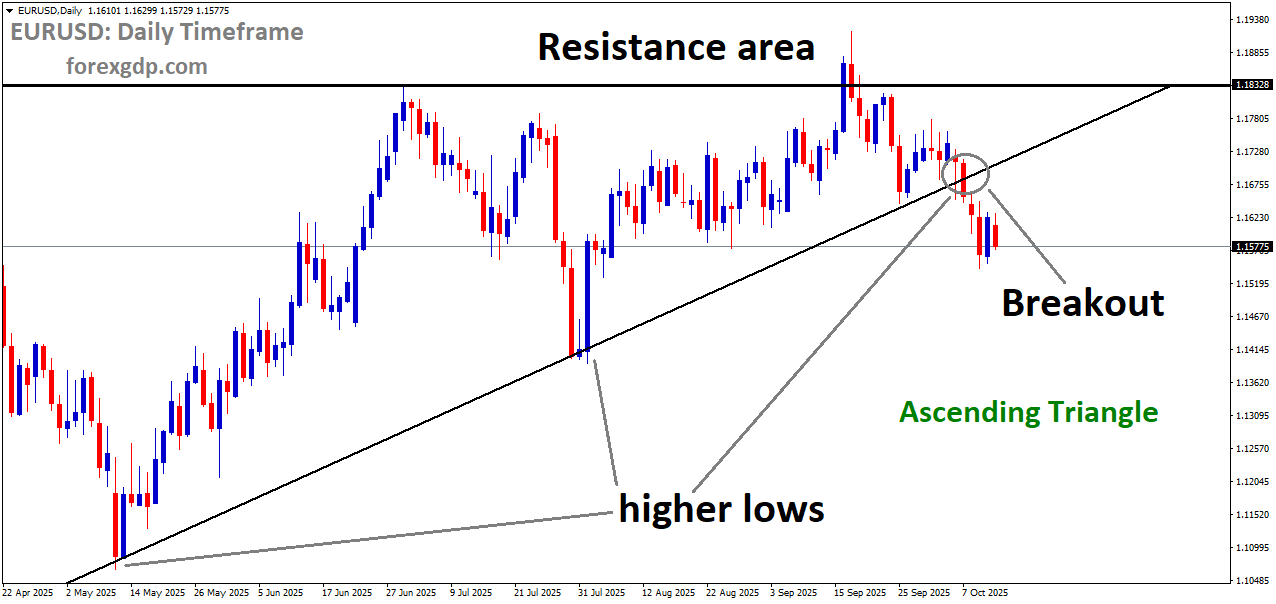EURUSD has broken the Ascending Triangle on the downside