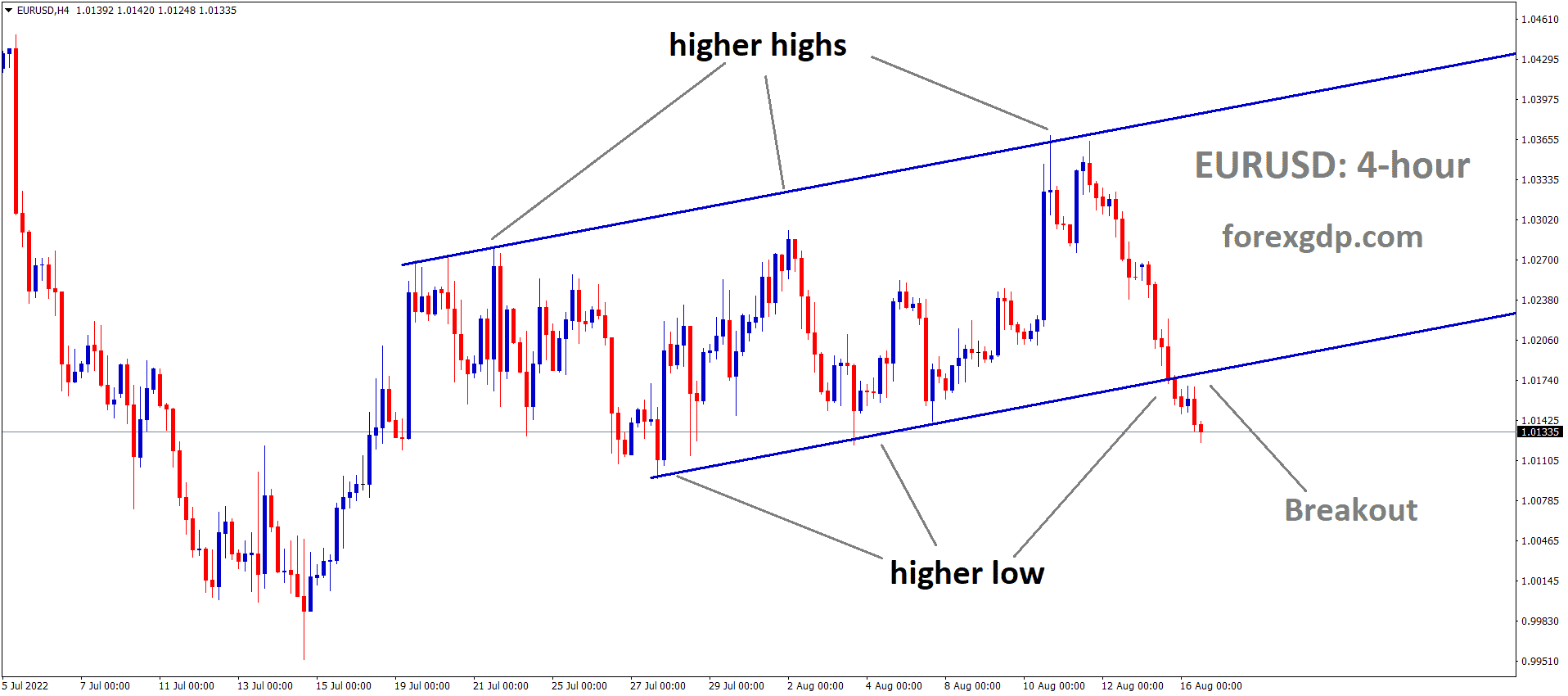 EURUSD has broken the Ascending channel in downside EURUSD has broken the Ascending channel in downside