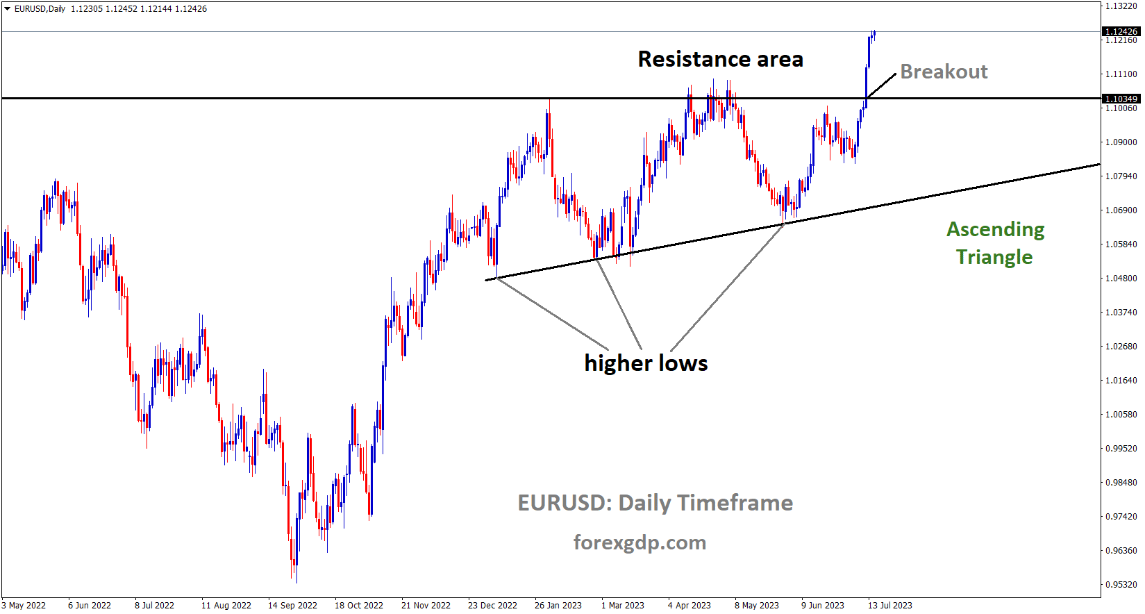 EURUSD has broken the Ascending channel in upside EURUSD has broken the Ascending channel in upside