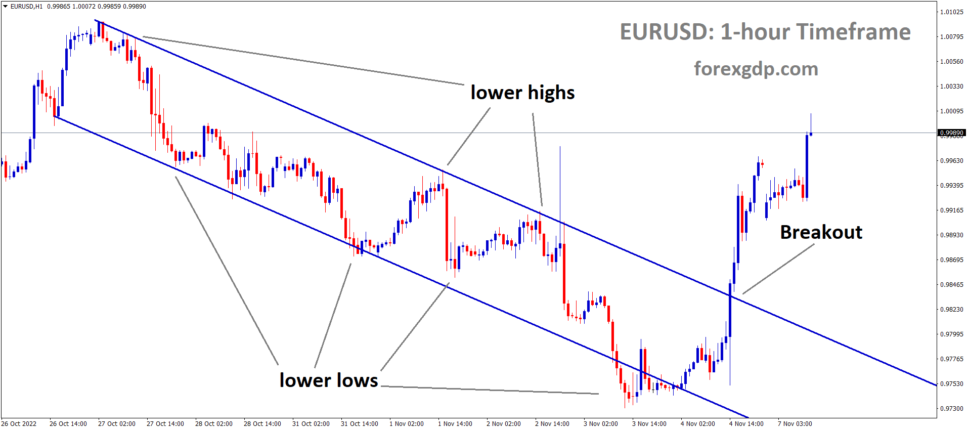 EURUSD has broken the Descending channel in upside EURUSD has broken the Descending channel in upside