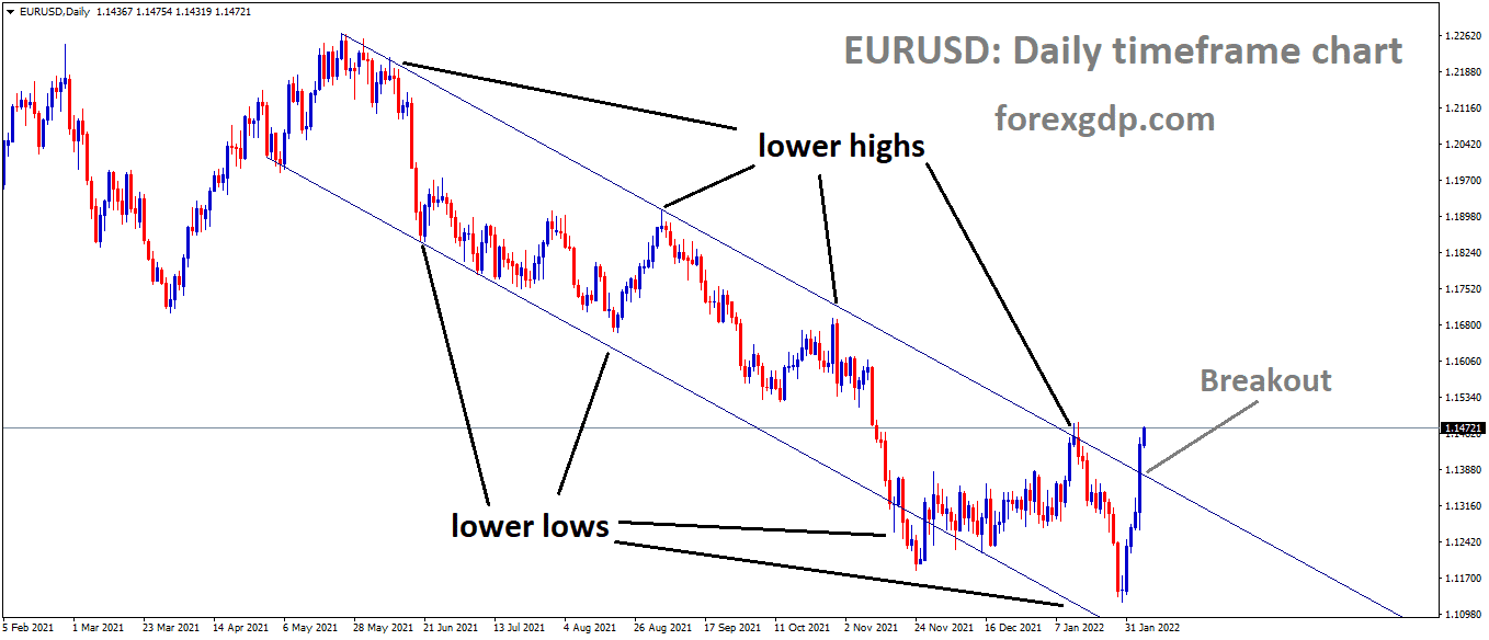 EURUSD has broken the Descending channel. EURUSD has broken the Descending channel.