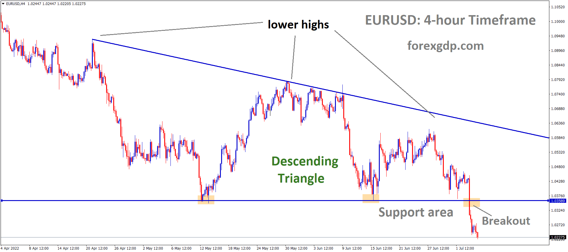 EURUSD has broken the Descending triangle pattern in Downside 1 EURUSD has broken the Descending triangle pattern in Downside 1