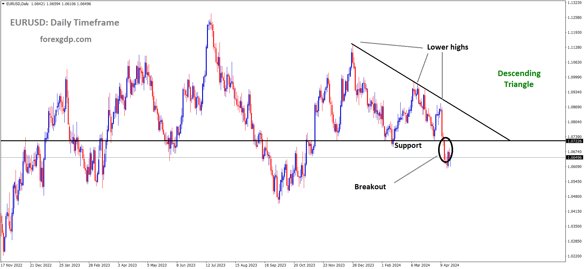 EURUSD has broken the Descending triangle pattern in downside EURUSD has broken the Descending triangle pattern in downside