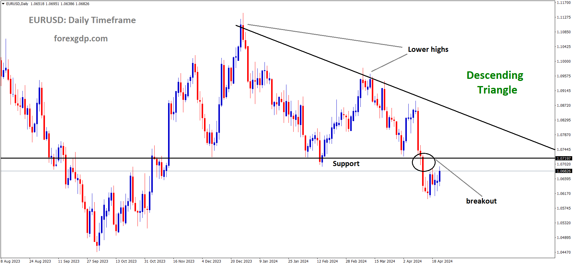EURUSD has broken the Descending triangle pattern in downside EURUSD has broken the Descending triangle pattern in downside