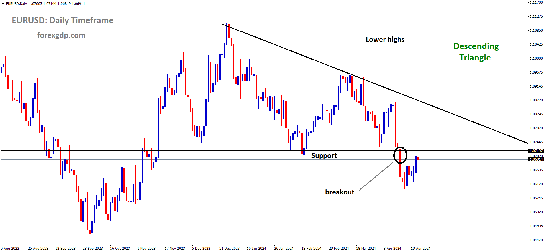 EURUSD has broken the Descending triangle pattern in downside EURUSD has broken the Descending triangle pattern in downside