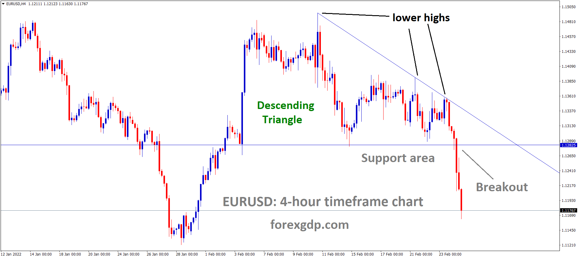 EURUSD has broken the Descending triangle pattern. EURUSD has broken the Descending triangle pattern.