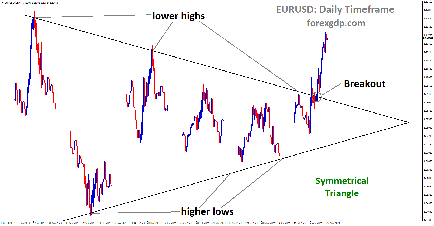 EURUSD has broken the Symmetrical Triangle on the upside EURUSD has broken the Symmetrical Triangle on the upside