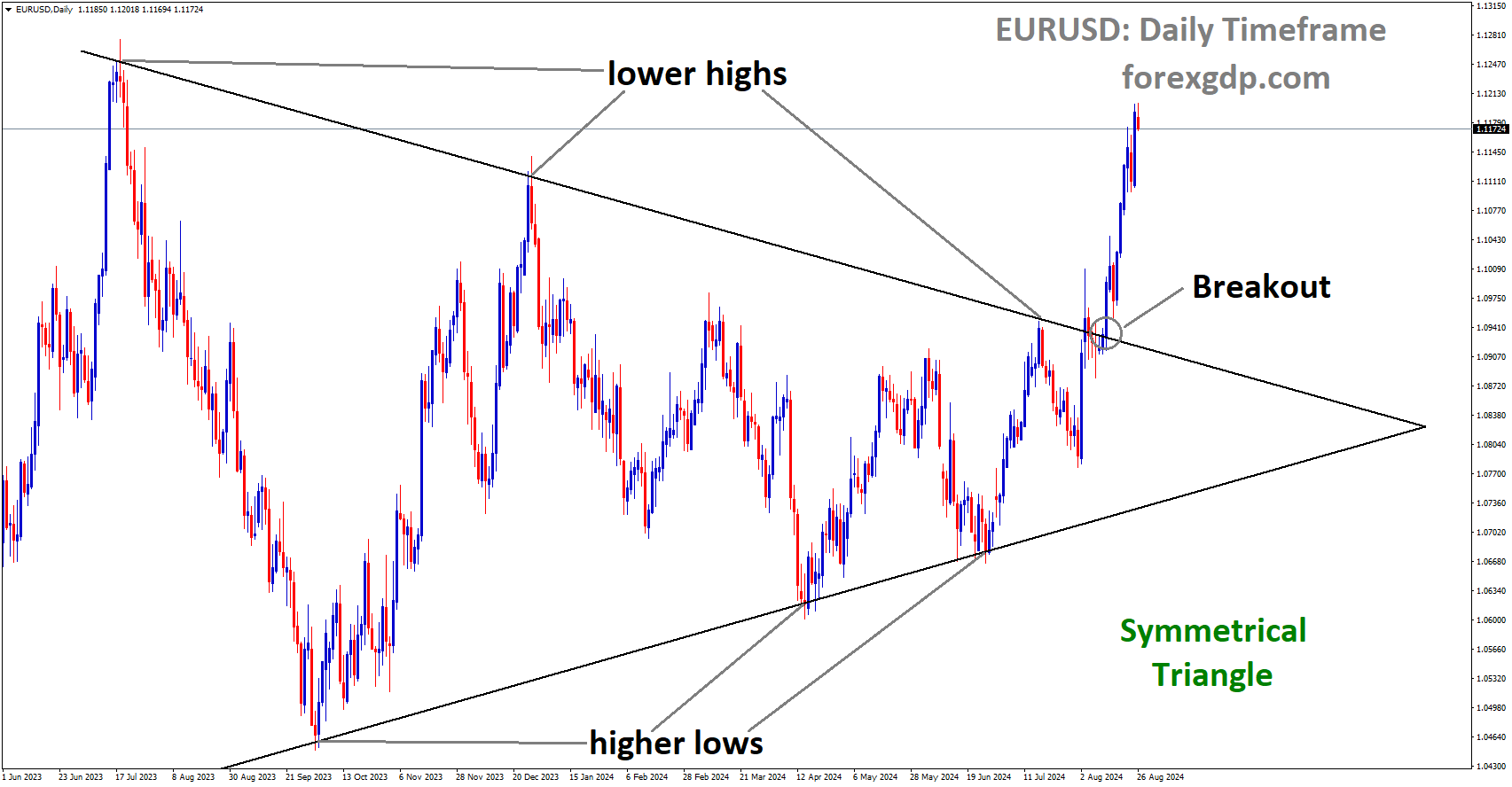 EURUSD has broken the Symmetrical Triangle on the upside EURUSD has broken the Symmetrical Triangle on the upside