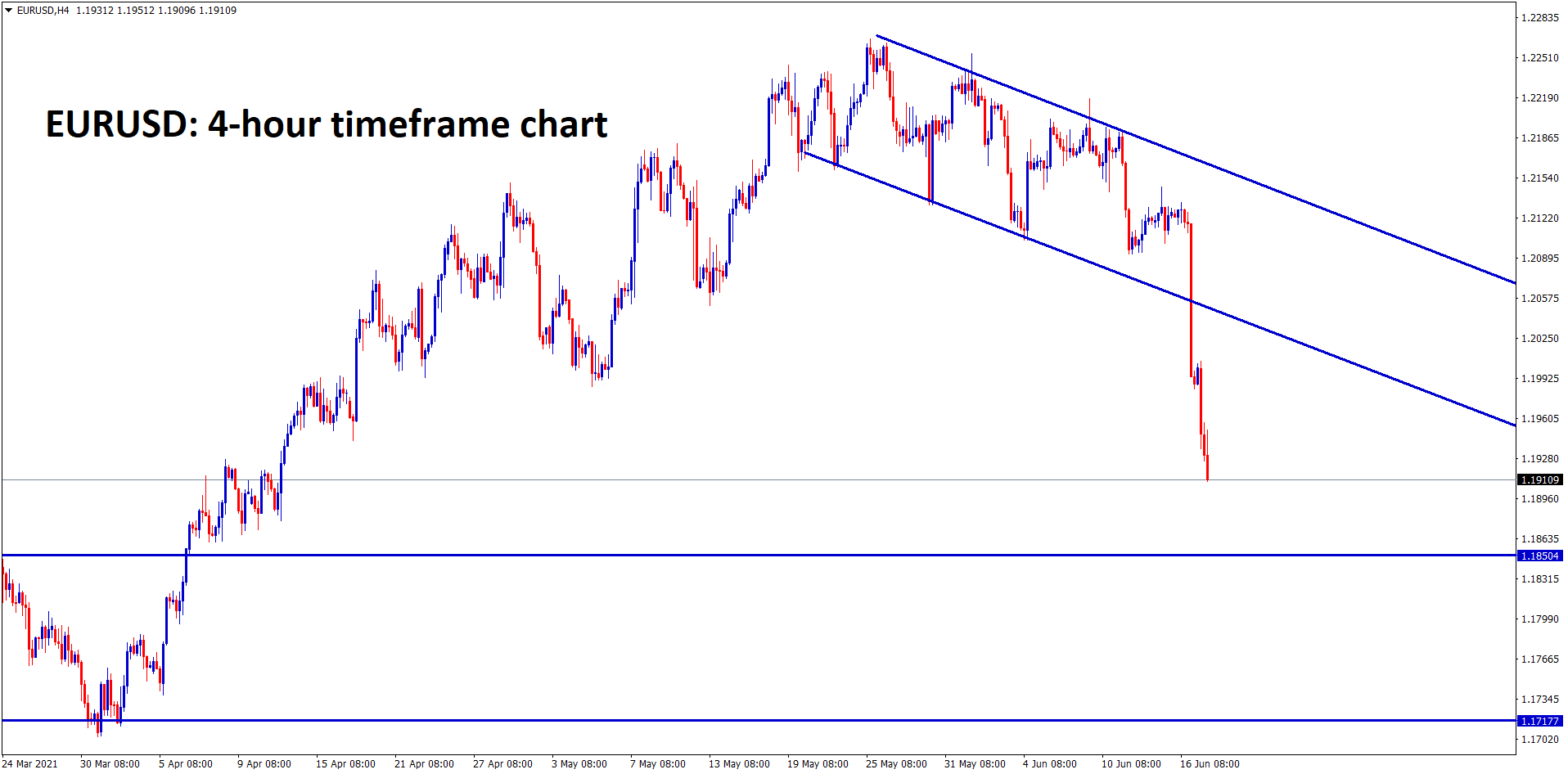 EURUSD has broken the bottom level of the downtrend line and it heading the next support levels 1.1850 and 1.1720 EURUSD has broken the bottom level of the downtrend line and it heading the next support levels 1.1850 and 1.1720