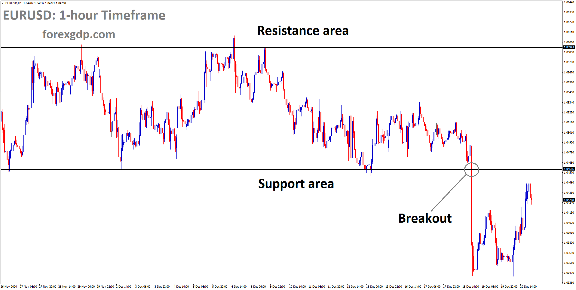 EURUSD has broken the box pattern in the downside EURUSD has broken the box pattern in the downside