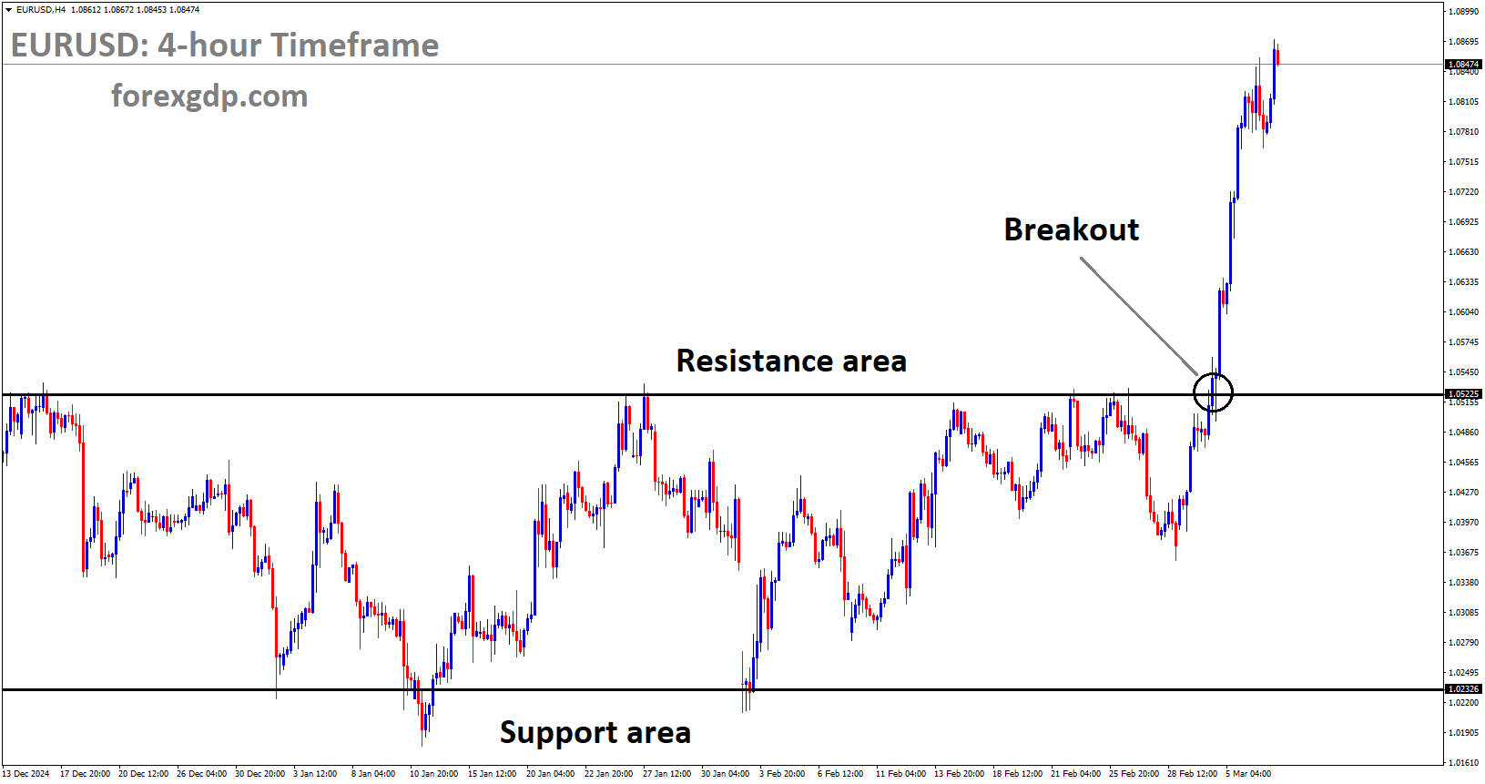 EURUSD has broken the box pattern to the upside
