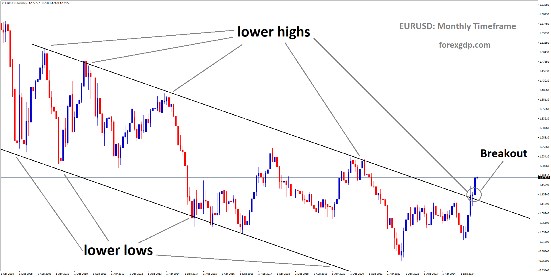 EURUSD has broken the descending channel on the upside EURUSD has broken the descending channel on the upside