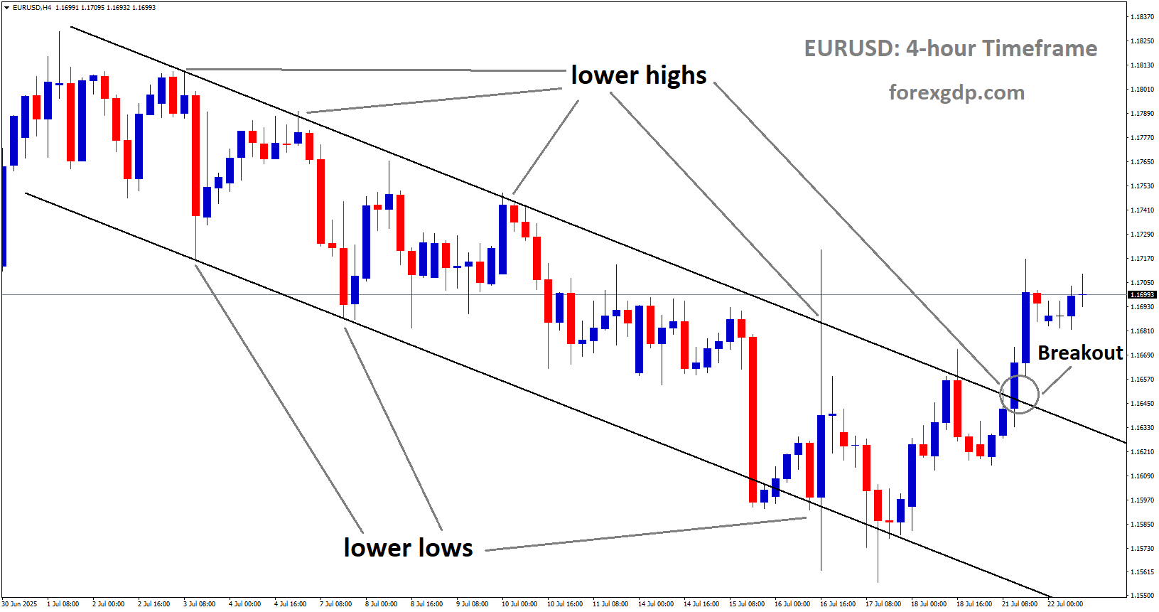 EURUSD has broken the downtrend channel to the upside EURUSD has broken the downtrend channel to the upside