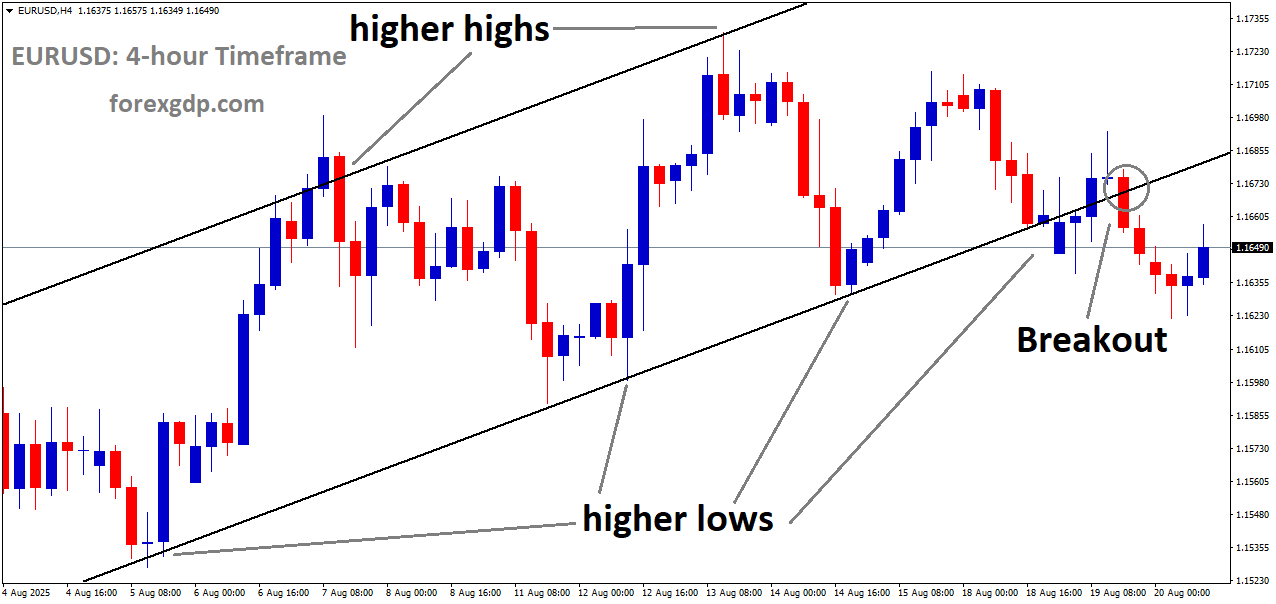 EURUSD has broken the uptrend channel on the downside