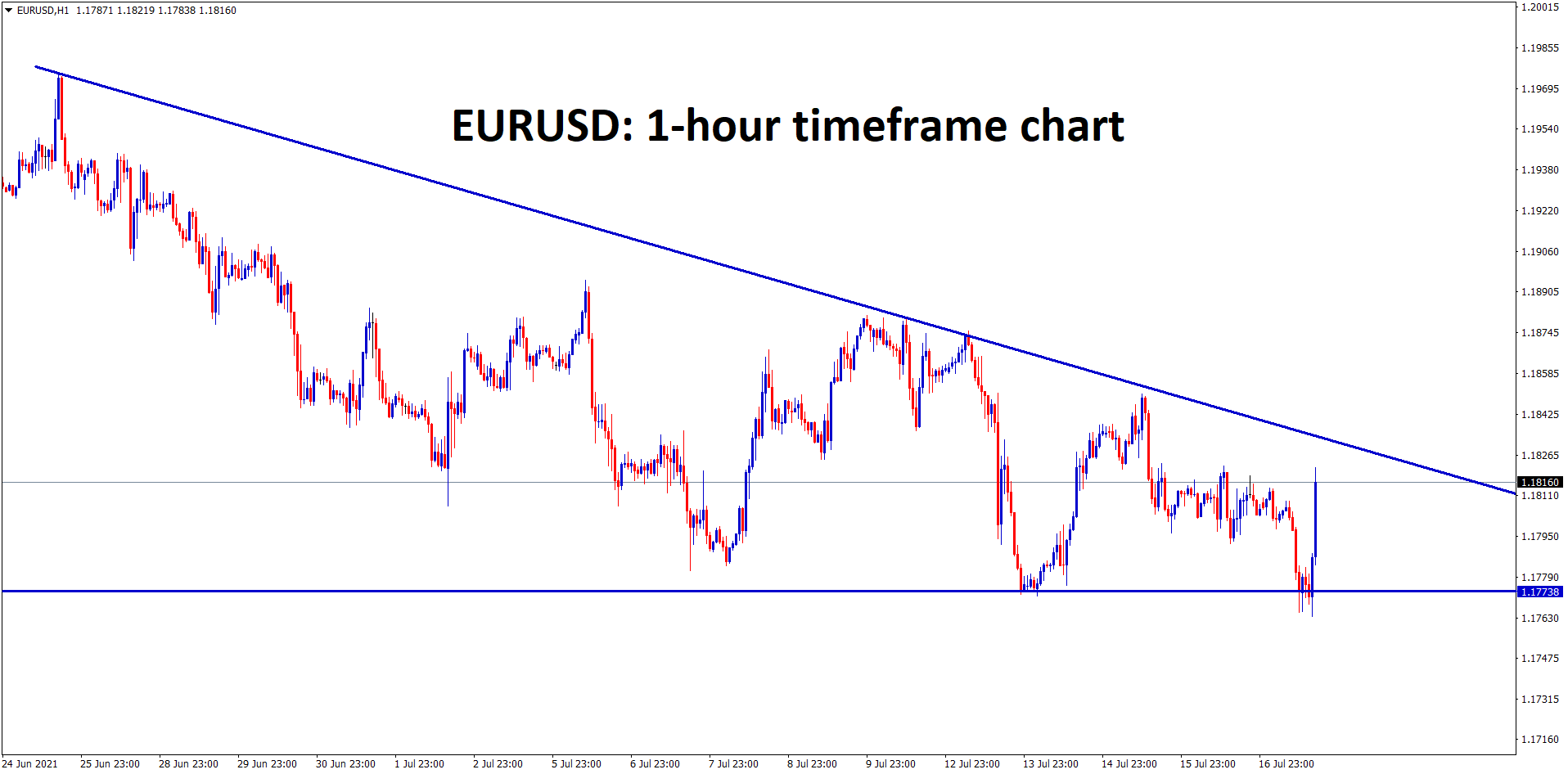EURUSD has formed a descending Triangle pattern wait for the breakout from this triangle EURUSD has formed a descending Triangle pattern wait for the breakout from this triangle