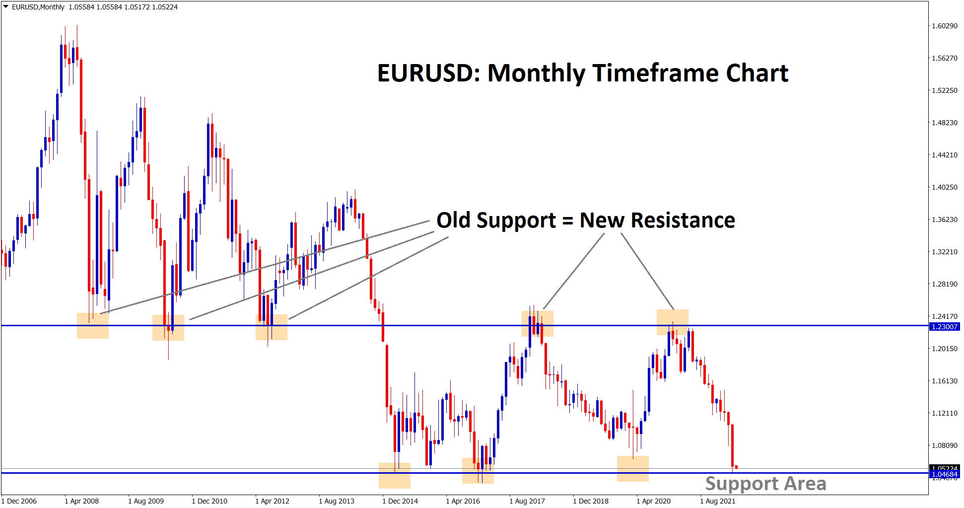 EURUSD hits the major support area in the monthly timeframe chart EURUSD hits the major support area in the monthly timeframe chart