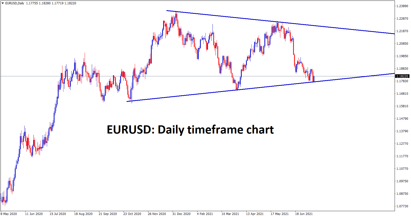 EURUSD inside the symmetrical Triangle pattern EURUSD inside the symmetrical Triangle pattern