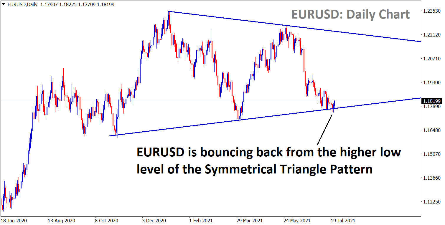 EURUSD is bouncing back from the higher low zone of a Symmetrical Triangle pattern EURUSD is bouncing back from the higher low zone of a Symmetrical Triangle pattern