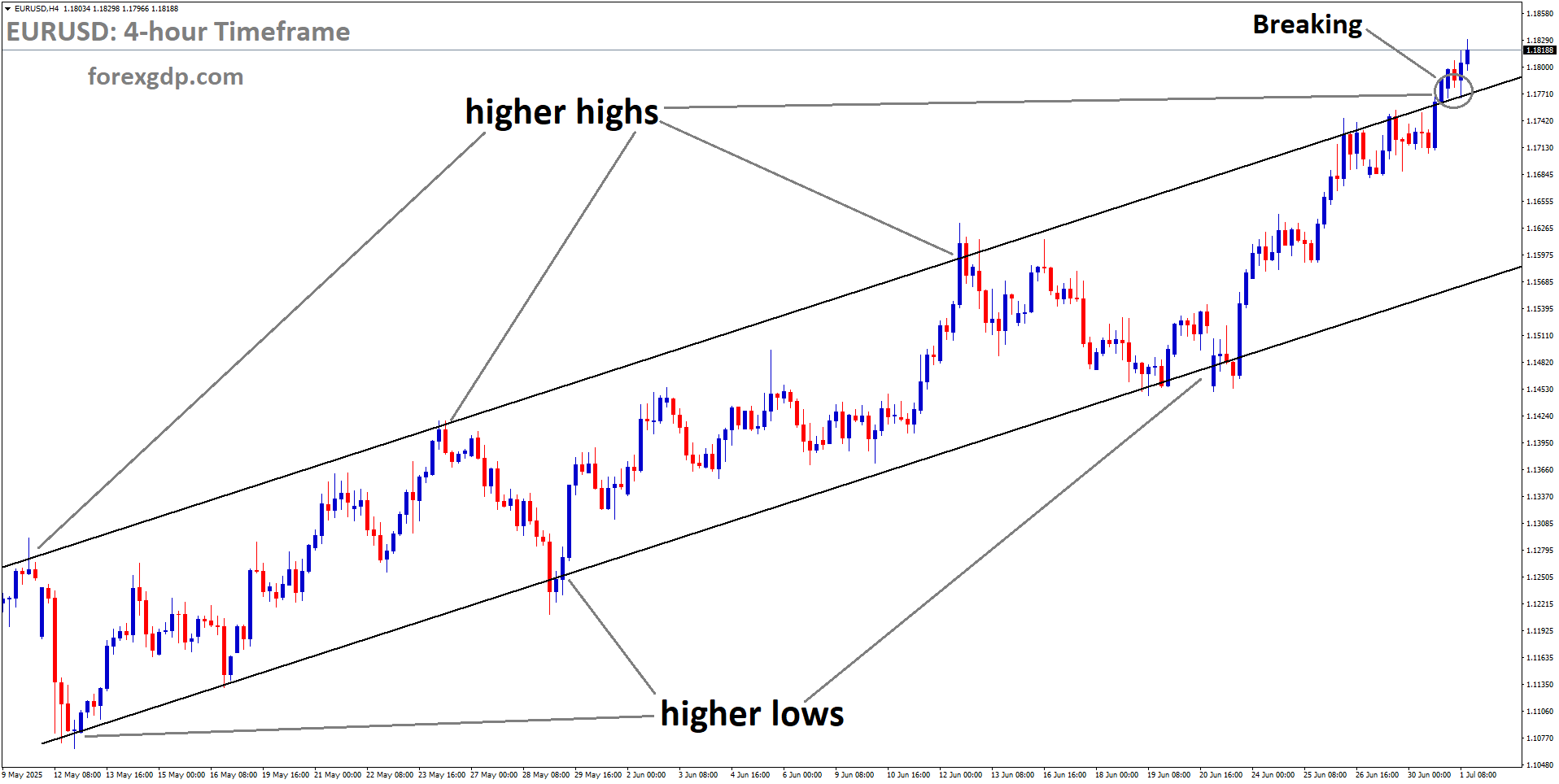 EURUSD is breaking the higher high area uptrend channel EURUSD is breaking the higher high area uptrend channel