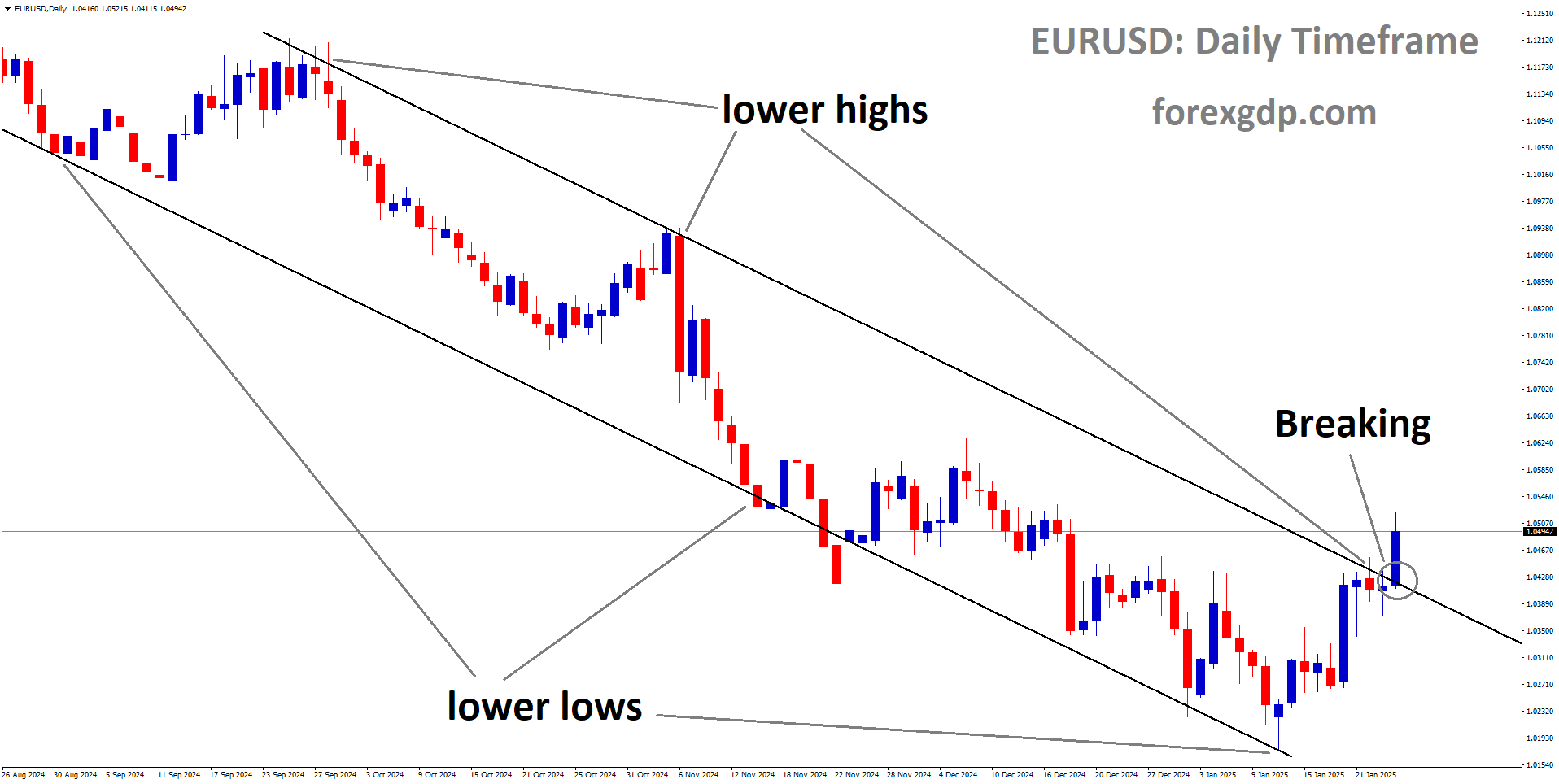 EURUSD is breaking the lower high area of the descending channel EURUSD is breaking the lower high area of the descending channel