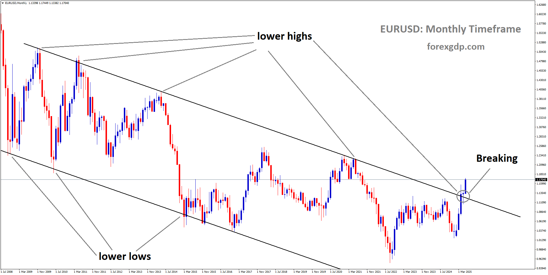EURUSD is breaking the lower high area of the downtrend channel EURUSD is breaking the lower high area of the downtrend channel