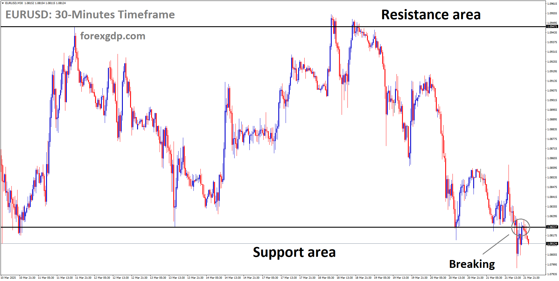 EURUSD is breaking the support area of the box pattern EURUSD is breaking the support area of the box pattern
