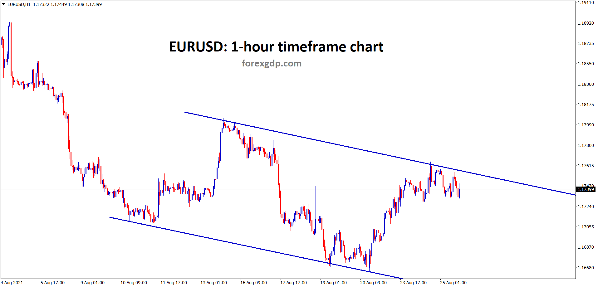 EURUSD is consolidating at the lower high area of the minor descending channel EURUSD is consolidating at the lower high area of the minor descending channel