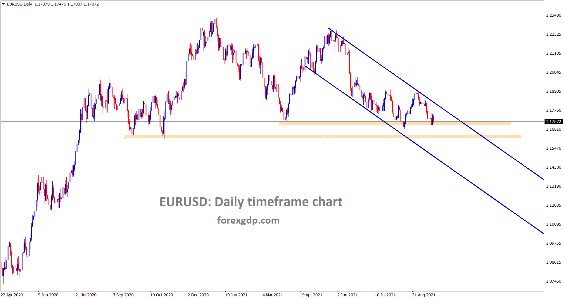 EURUSD is consolidating at the support area EURUSD is consolidating at the support area