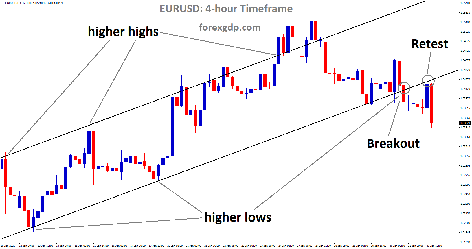 EURUSD is falling after retesting the broken Ascending channel EURUSD is falling after retesting the broken Ascending channel