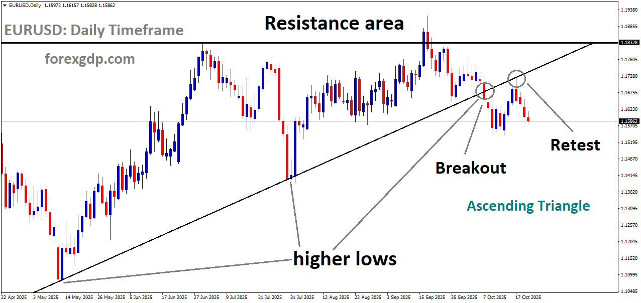 EURUSD is falling from the retest area of the broken Ascending Triangle pattern