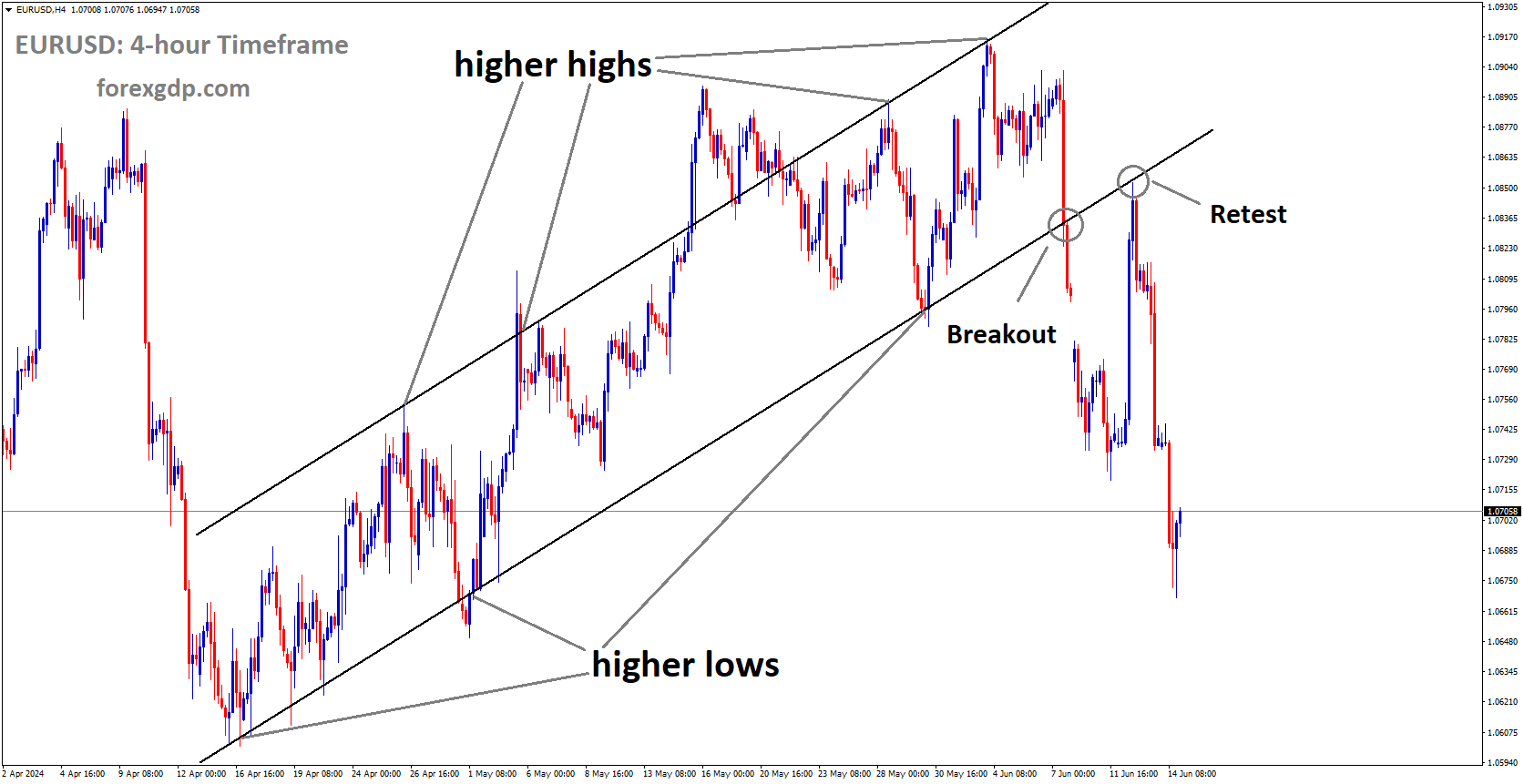 EURUSD is falling from the retest area of the broken Ascending channel EURUSD is falling from the retest area of the broken Ascending channel