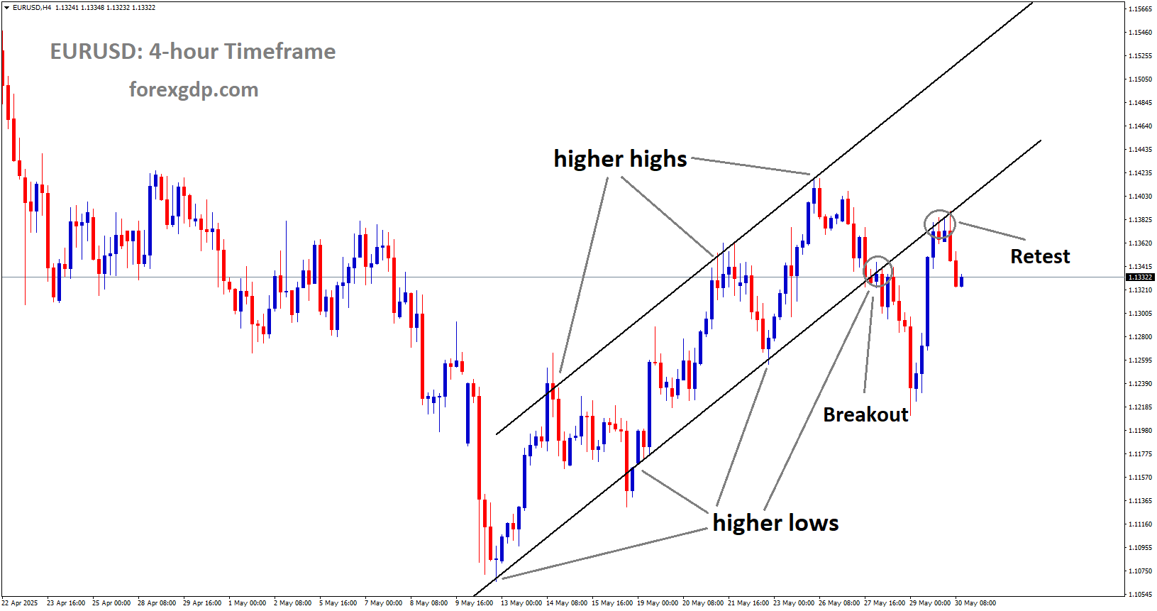 EURUSD is falling from the retest area of the broken uptrend channel EURUSD is falling from the retest area of the broken uptrend channel