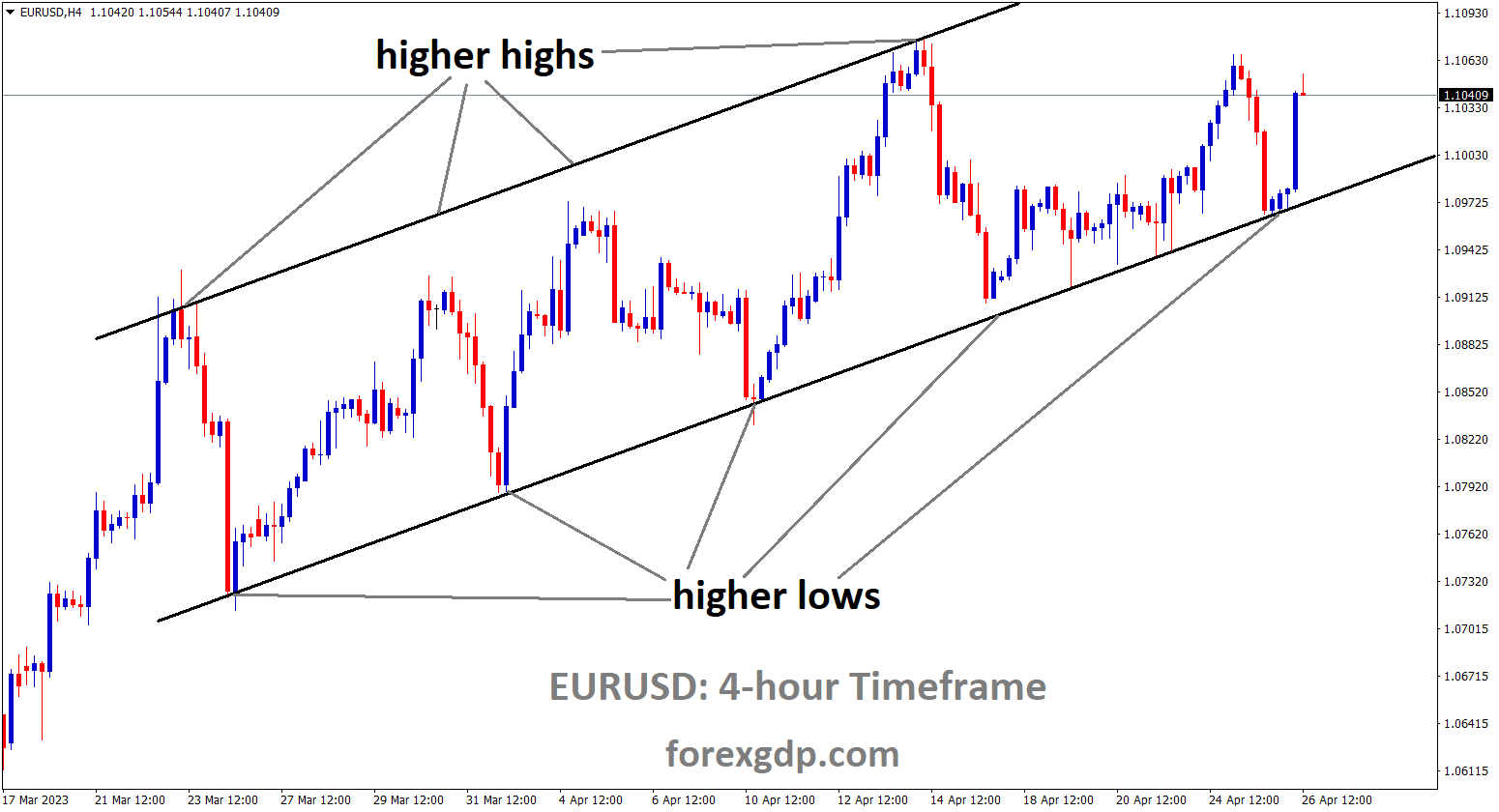EURUSD is moving an Ascending channel and the market has rebounded from the higher low area of the channel. 1 EURUSD is moving an Ascending channel and the market has rebounded from the higher low area of the channel. 1