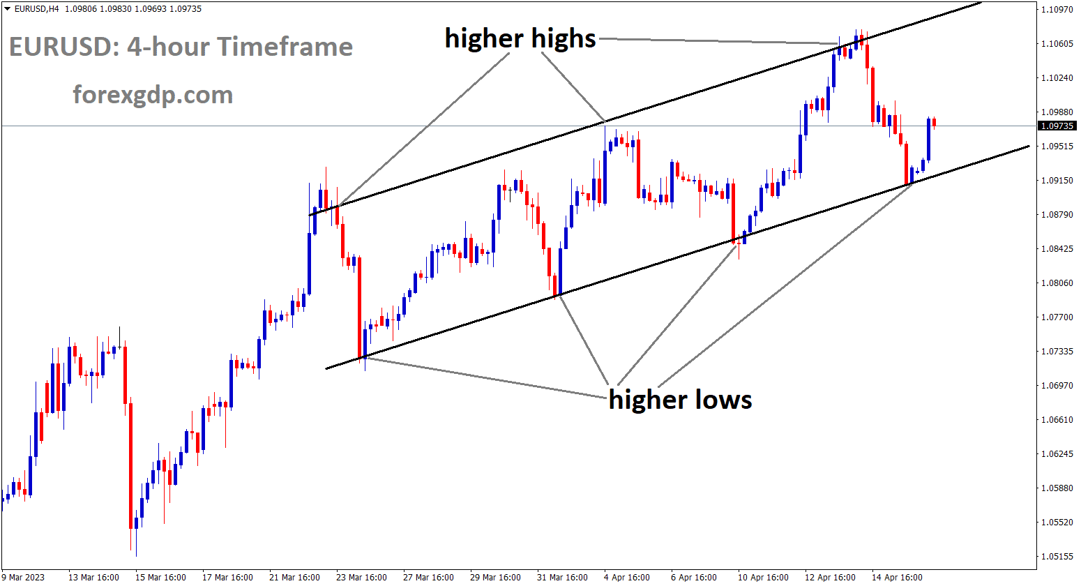 EURUSD is moving an Ascending channel and the market has rebounded from the higher low area of the channel. EURUSD is moving an Ascending channel and the market has rebounded from the higher low area of the channel.