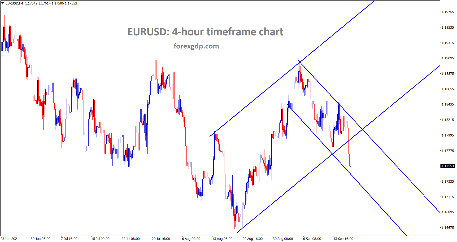 EURUSD is moving between the channel ranges 1 EURUSD is moving between the channel ranges 1