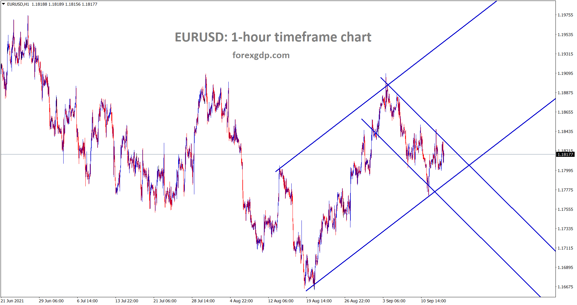 EURUSD is moving between the channel ranges EURUSD is moving between the channel ranges