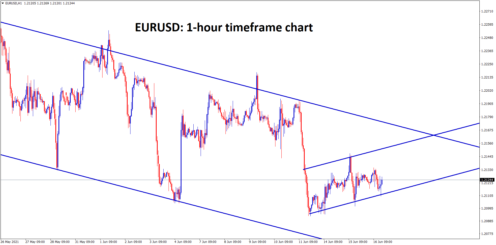 EURUSD is moving between the minor channel ranges EURUSD is moving between the minor channel ranges