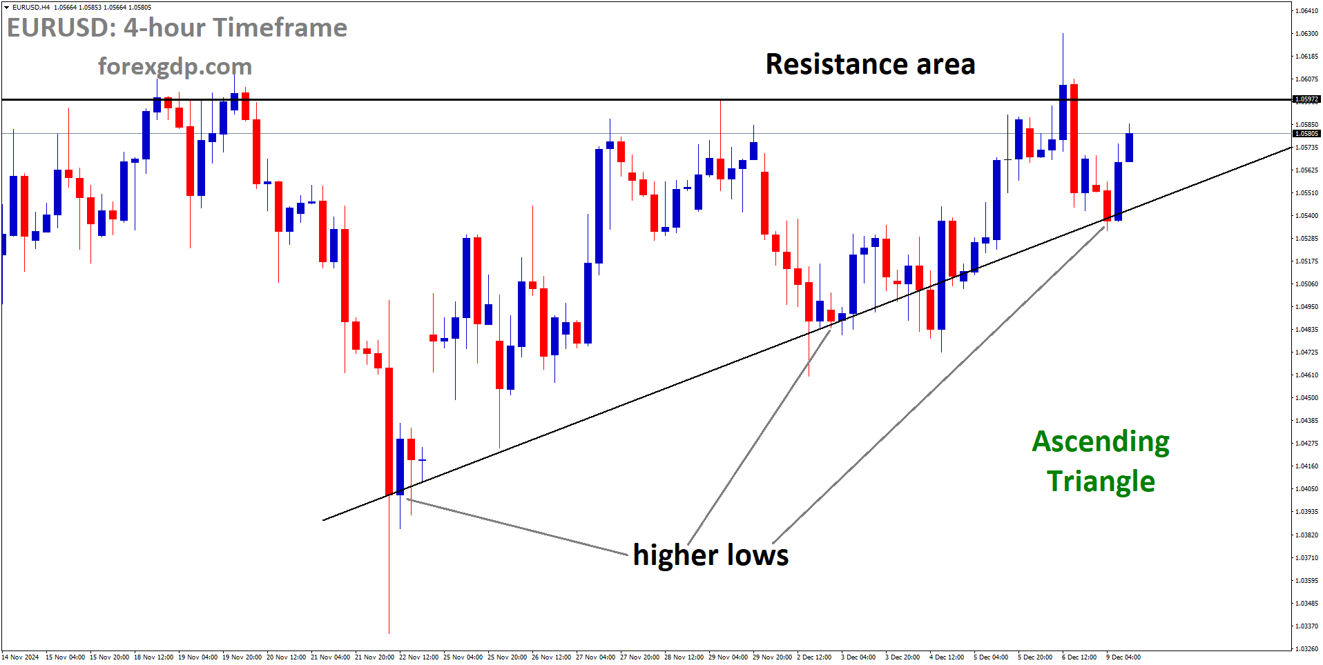 EURUSD is moving in Ascending Triangle EURUSD is moving in Ascending Triangle
