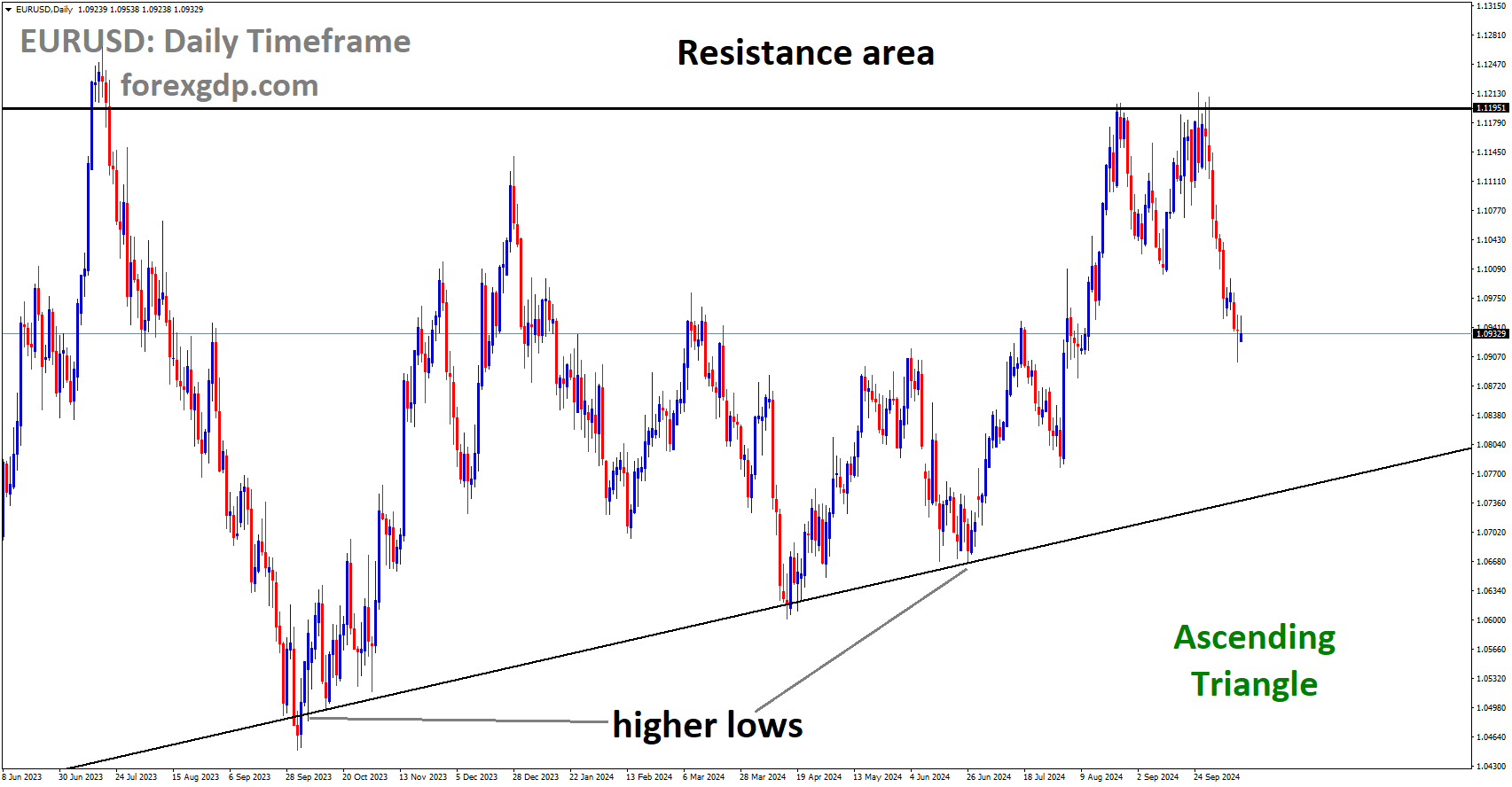 EURUSD is moving in Ascending Triangle and market has fallen from the resistance area of the pattern EURUSD is moving in Ascending Triangle and market has fallen from the resistance area of the pattern