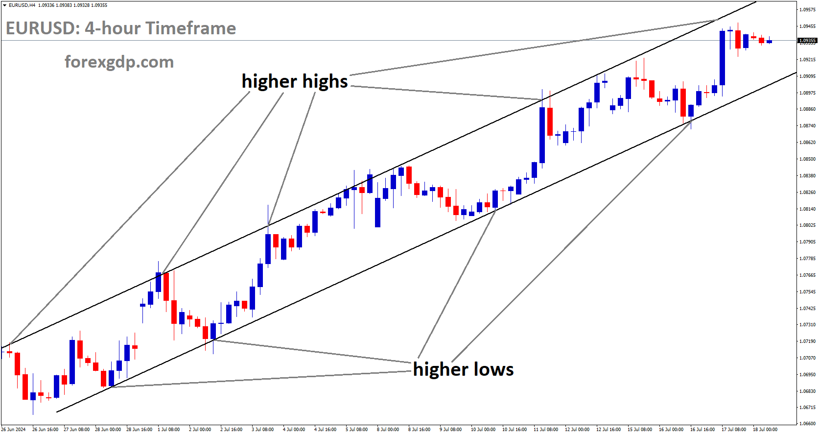 EURUSD is moving in Ascending channel and market has fallen from the higher high area of the channel EURUSD is moving in Ascending channel and market has fallen from the higher high area of the channel