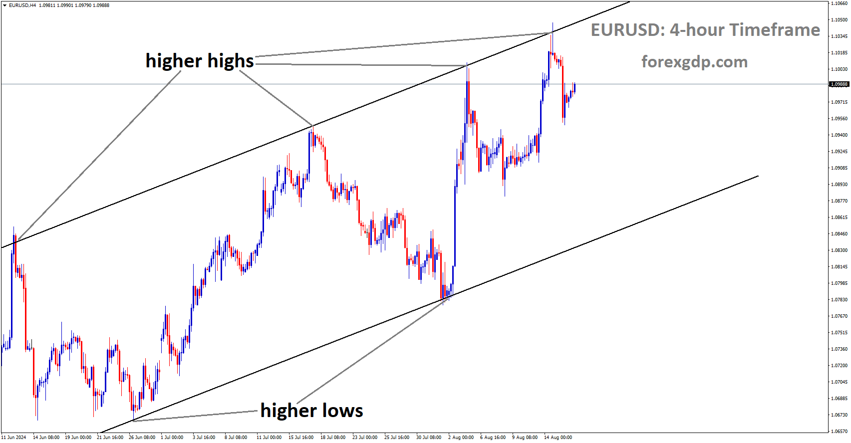 EURUSD is moving in Ascending channel and market has fallen from the higher high area of the channel EURUSD is moving in Ascending channel and market has fallen from the higher high area of the channel