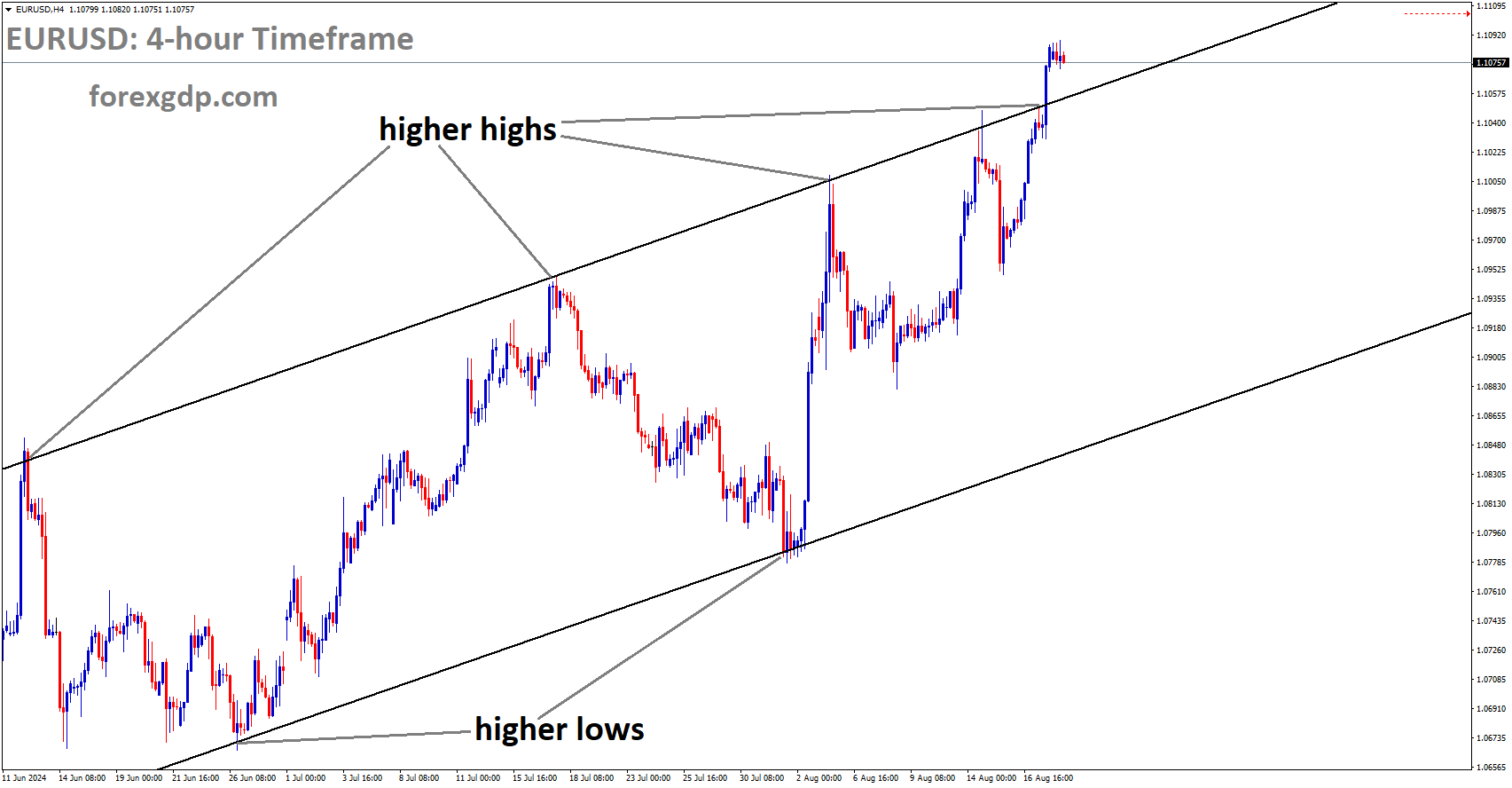EURUSD is moving in Ascending channel and market has reached higher high area of the channel EURUSD is moving in Ascending channel and market has reached higher high area of the channel
