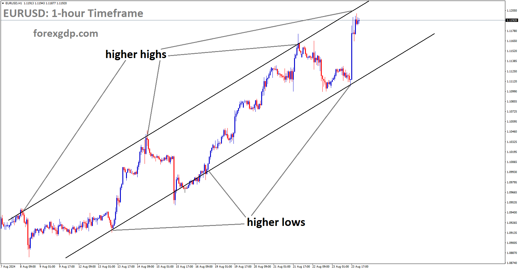 EURUSD is moving in Ascending channel and market has reached higher high area of the channel EURUSD is moving in Ascending channel and market has reached higher high area of the channel