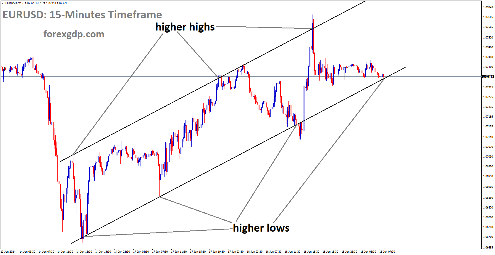 EURUSD is moving in Ascending channel and market has reached higher low area of the channel EURUSD is moving in Ascending channel and market has reached higher low area of the channel
