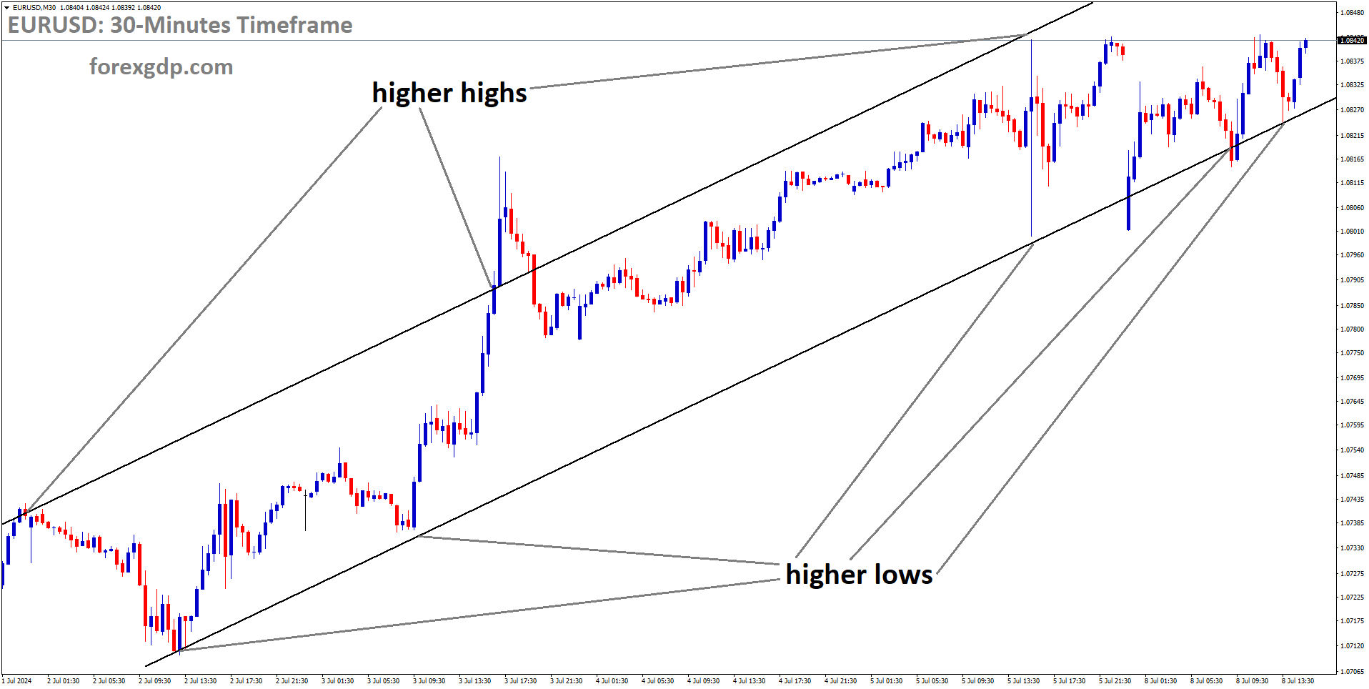 EURUSD is moving in Ascending channel and market has rebounded from the higher low area of the channel EURUSD is moving in Ascending channel and market has rebounded from the higher low area of the channel